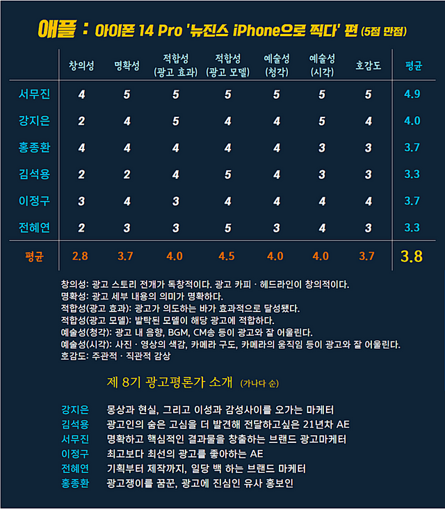 [AP신문 광고평론 No.851]  아이폰 14프로 광고 ⓒAP신문(AP뉴스)