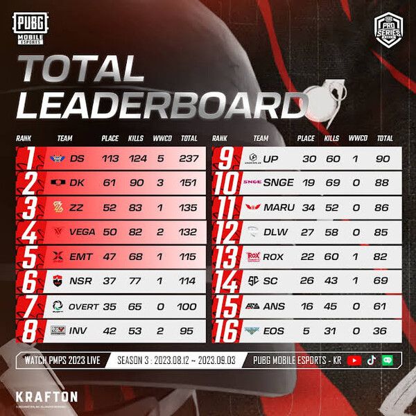 ©AP신문(AP뉴스)/ 이미지 제공 = 크래프톤 ▲PMPS 2023 시즌3 최종 순위