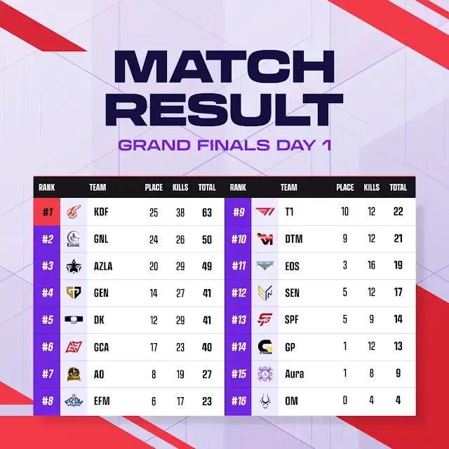 ©AP신문(AP뉴스)/ 이미지 제공 = 크래프톤 ▲2024 PWS 페이즈 2 그랜드 파이널 중간 순위