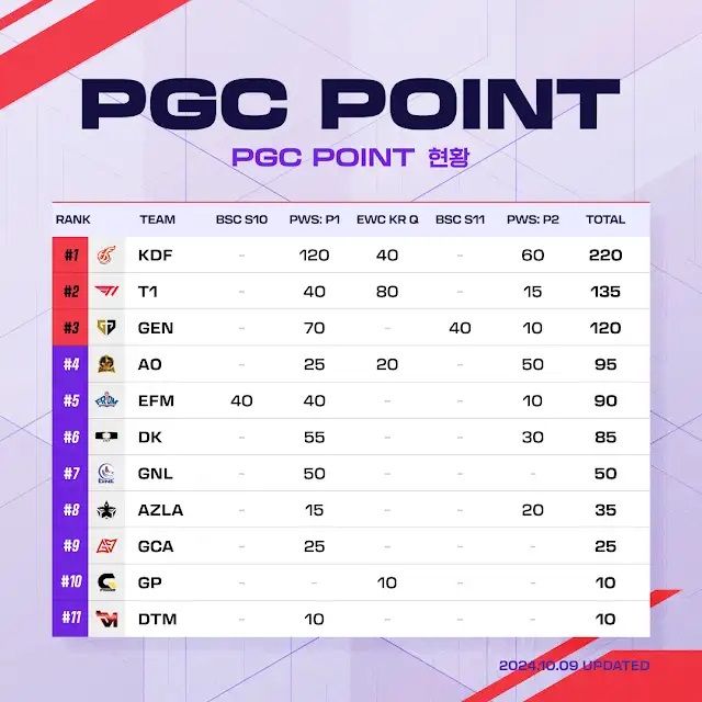 ©AP신문(AP뉴스)/ 이미지 제공 = 크래프톤 ▲PGC POINT 현황