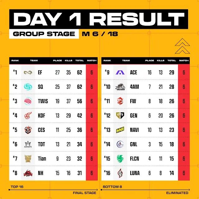 ©AP신문(AP뉴스)/ 이미지 제공 = 크래프톤 ▲PGS 5 그룹 스테이지 중간 순위