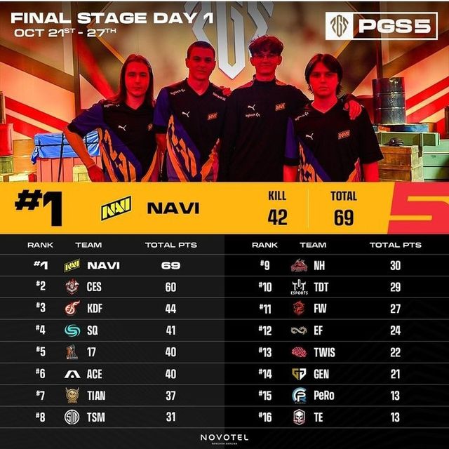 ©AP신문(AP뉴스)/ 이미지 제공 = 크래프톤 ▲PGS 5 그랜드 파이널 중간 순위