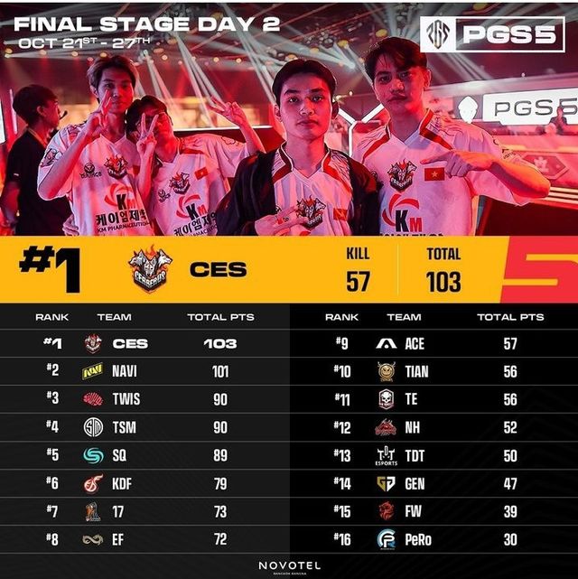 ©AP신문(AP뉴스)/ 이미지 제공 = 크래프톤 ▲PGS 5 그랜드 파이널 중간 순위