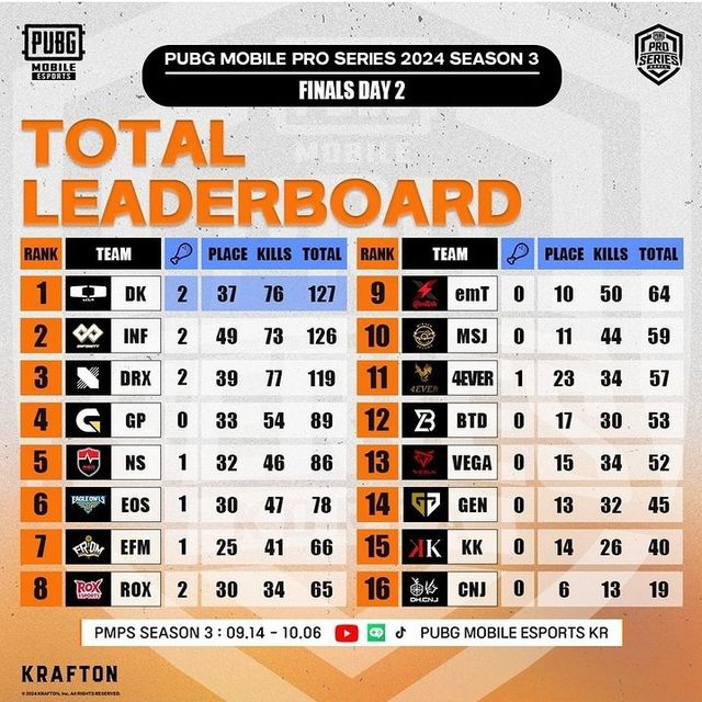 ⓒAP신문(AP뉴스)/ 이미지 제공 = 크래프톤 ▲PMPS 2024 시즌 3 파이널 중간 순위