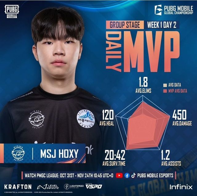 ©AP신문(AP뉴스)/ 이미지 제공 = 크래프톤 ▲2024 PMGC 옐로우그룹 그룹 스테이지 2일차 MVP에 선정된 미래엔세종 '혹시' 김성환 선수.