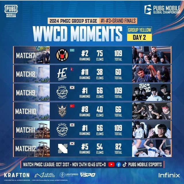 ©AP신문(AP뉴스)/ 이미지 제공 = 크래프톤 ▲2024 PMGC 옐로우그룹 그룹 스테이지 2일차 치킨 팀