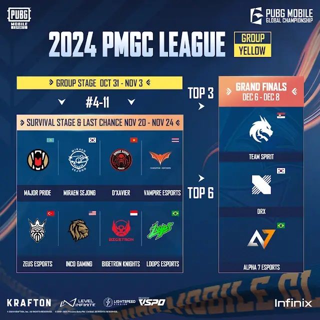 ©AP신문(AP뉴스)/ 이미지 제공 = 크래프톤 ▲한국 시간으로 4일 막을 내린 2024 PMGC 옐로우그룹 그룹 스테이지 결과에 따라, DRX를 비롯한 3팀은 파이널 스테이지에 직행하고, 미래엔세종 등 총 8개 팀은 서바이벌 스테이지에서 재도전의 기회를 부여받게 된다.