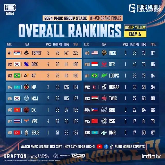 ©AP신문(AP뉴스)/ 이미지 제공 = 크래프톤 ▲2024 PMGC 그룹 스테이지 옐로우그룹 최종 순위
