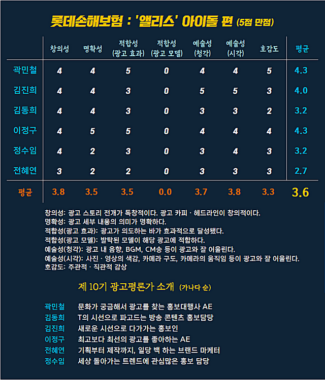 [AP신문 광고평론 No.1179]&nbsp; ​​​​​​​롯데손해보험 광고 ⓒAP신문(AP뉴스)