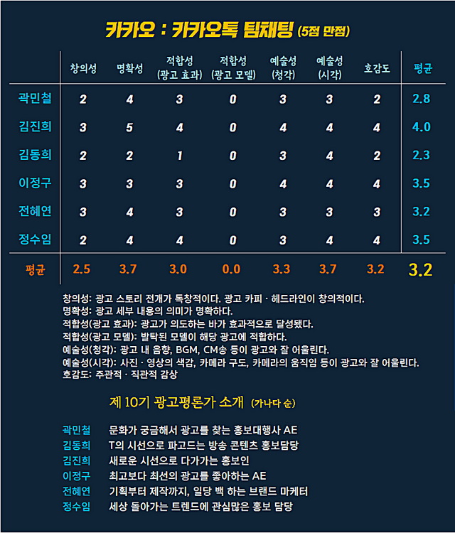 [AP신문 광고평론 No.1175] &nbsp; 카카오 광고 ⓒAP신문(AP뉴스)