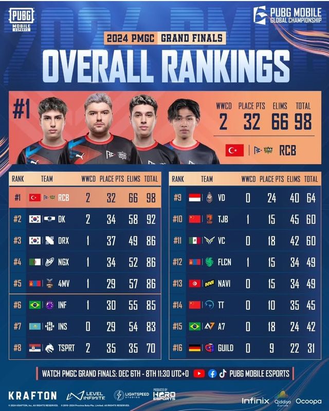 ©AP신문(AP뉴스)/ 이미지 제공 = 크래프톤 ▲PMGC 2024 중간 순위​​