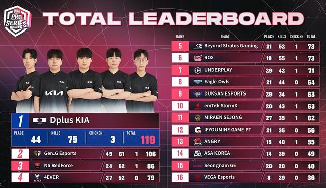 ©AP신문(AP뉴스)/ 이미지 제공 = 크래프톤 ▲PMPS 2024 시즌0 2일차 리더 보드