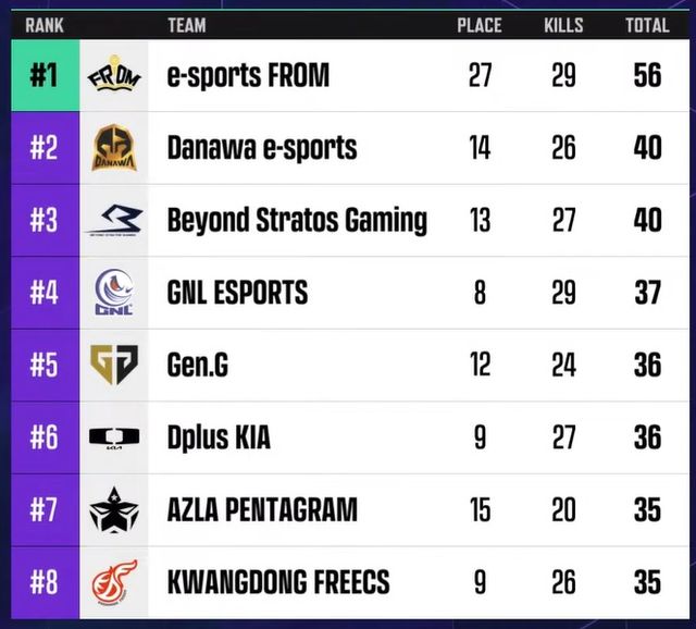 ©AP신문(AP뉴스)/ 이미지 제공 = 크래프톤 ▲2024 PWS 페이즈 1 위클리 스테이지 1주차 중간 순위