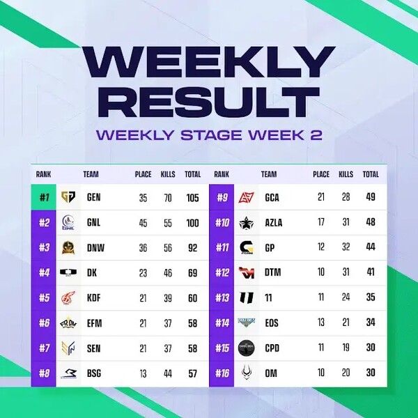 ©AP신문(AP뉴스)/ 이미지 제공 = 크래프톤 ▲2024 PWS 페이즈 1 위클리 스테이지 2주차 최종 순위