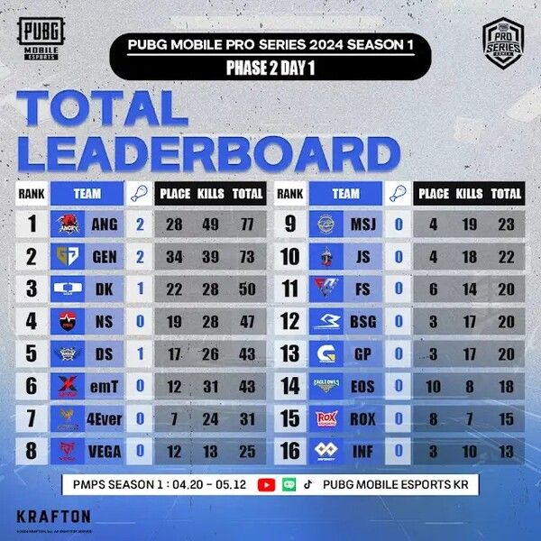 ©AP신문(AP뉴스)/ 이미지 제공 = 크래프톤 ▲2024 PMPS 시즌1 페이즈2 중간 순위