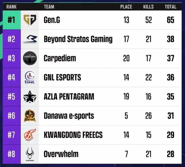 ©AP신문(AP뉴스)/ 이미지 제공 = 크래프톤 ▲2024 PWS 페이즈 1 위클리 스테이지 3주차 중간 순위