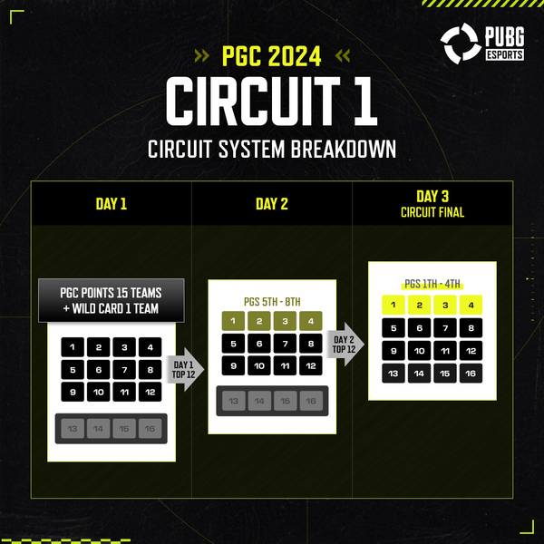 ©AP신문(AP뉴스)/ 이미지 제공 = 크래프톤 ▲PGC 2024 서킷 1일차 진행 방식