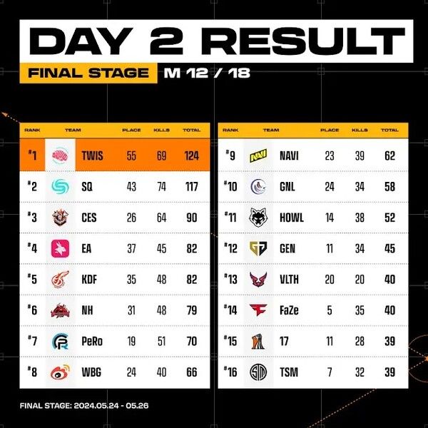 ©AP신문(AP뉴스)/ 이미지 제공 = 크래프톤 ▲PGS 파이널 스테이지 중간 순위​