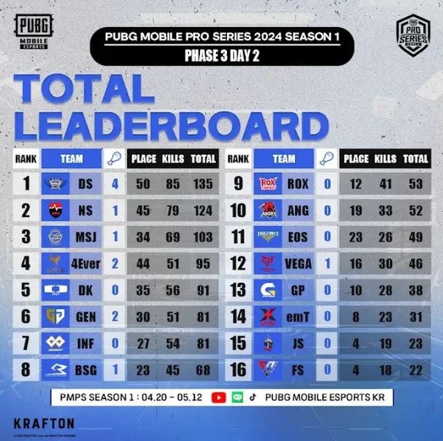 ©AP신문(AP뉴스)/ 이미지 제공 = 크래프톤 ▲2024 PMPS 시즌1 페이즈3 최종 순위