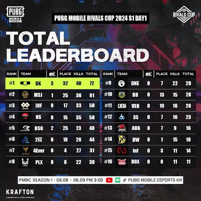 ©AP신문(AP뉴스)/ 이미지 제공 = 크래프톤 ▲&nbsp;PMRC&nbsp;2024&nbsp;시즌&nbsp;1 1일차 리더 보드