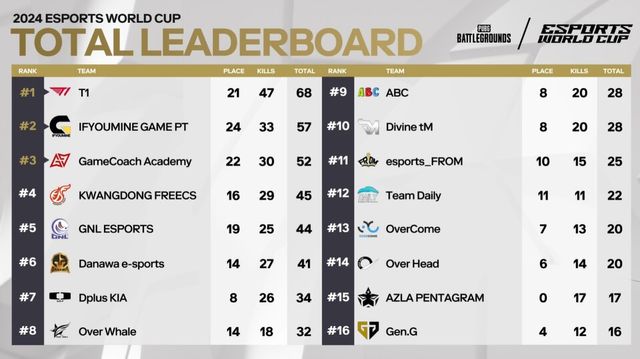 ©AP신문(AP뉴스)/ 이미지 제공 = 크래프톤 ▲EWC 한국지역 예선 파이널 리더 보드