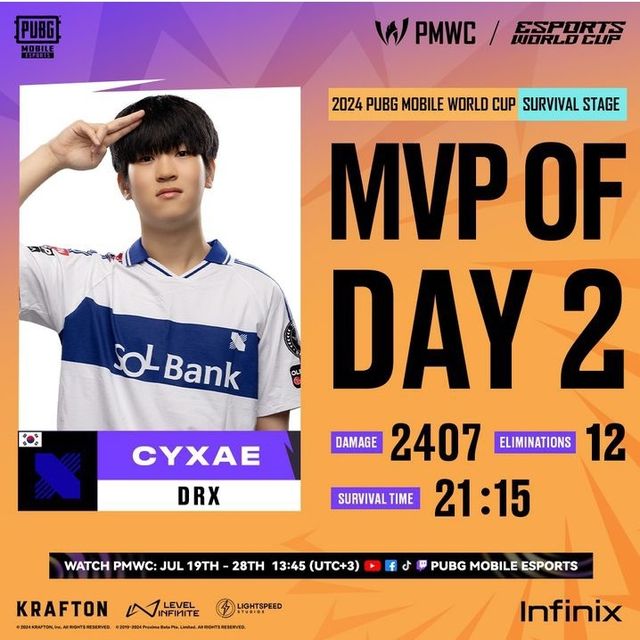 ©AP신문(AP뉴스)/ 이미지 제공 = 크래프톤 ▲DRX 씨재 선수가 2024 PMWC 서바이벌 스테이지 2일차 MVP에 올랐다.