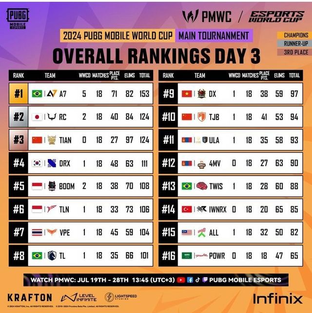 ©AP신문(AP뉴스)/ 이미지 제공 = 크래프톤 ▲2024 PMWC 메인 토너먼트 최종 순위