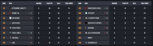 ©AP신문(AP뉴스)/ 이미지 제공 = 티와이어 ▲EWC 배틀그라운드 한국 지역 예선 라운드 2 중간 순위