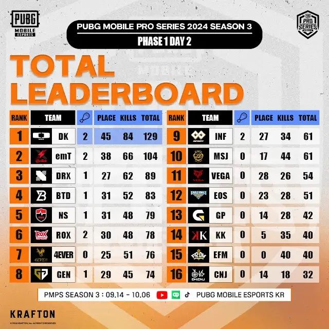 ©AP신문(AP뉴스)/ 이미지 제공 = 크래프톤 ▲PMPS 2024 시즌 3 페이즈 1 최종 순위
