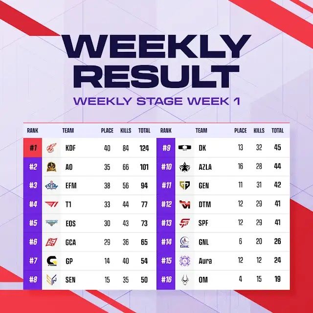 ©AP신문(AP뉴스)/ 이미지 제공 = 크래프톤 ▲2024 PWS 페이즈 2 위클리 스테이지 1주차 최종 순위