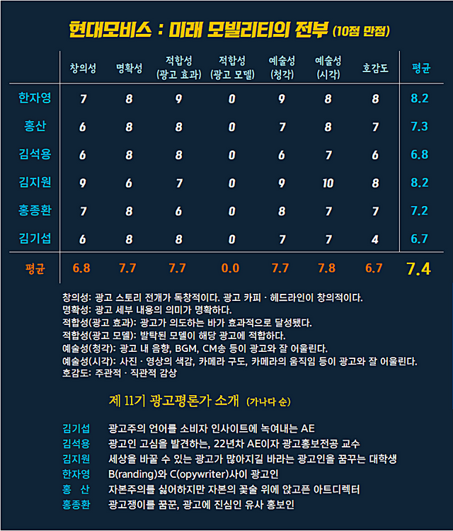 [AP신문 광고평론 No.1197]&nbsp; ​​​​​​​현대모비스 광고 ⓒAP신문(AP뉴스)