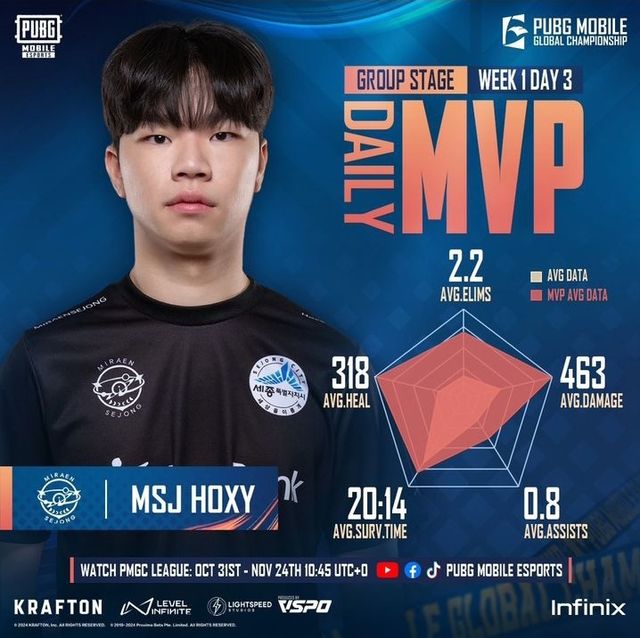 ©AP신문(AP뉴스)/ 이미지 제공 = 크래프톤 ▲2024 PMGC 옐로우그룹 그룹 스테이지 3일 차 MVP에 선정된 미래엔세종 '혹시' 김성환 선수.