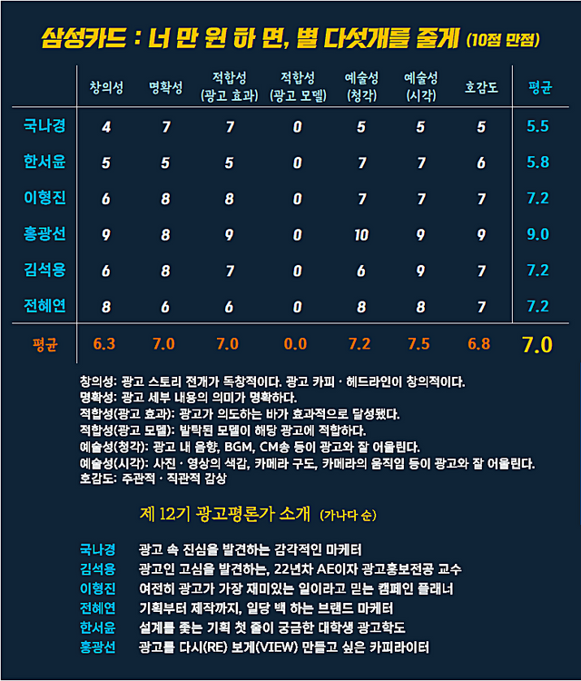 [AP신문 광고평론 No.1406]&nbsp; ​​​​​​​삼성카드 광고 ⓒAP신문(AP뉴스)