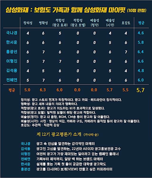 [AP신문 광고평론 No.1410]&nbsp; 삼성화재 광고 ⓒAP신문(AP뉴스)