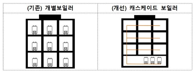 ©AP신문(AP뉴스)/이미지 제공 = LH ▲개별 보일러와 캐스케이드 보일러 비교 이미지