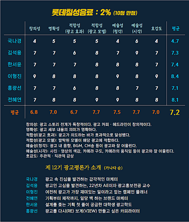 [AP신문 광고평론 No.1424]&nbsp;ⓒAP신문(AP뉴스)