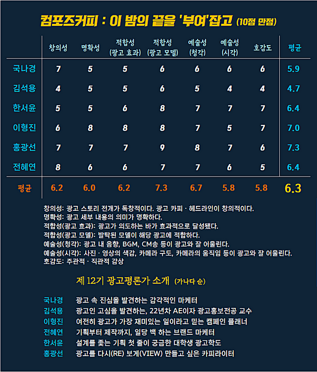 [AP신문 광고평론 No.1427]&nbsp; ​​​​​​​컴포즈커피 광고 ⓒAP신문(AP뉴스)