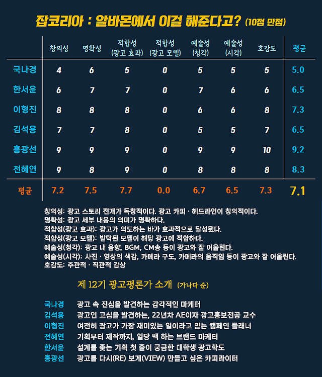 [AP신문 광고평론 No.1432]&nbsp; ​​​​​​​잡코리아 광고 ⓒAP신문(AP뉴스)