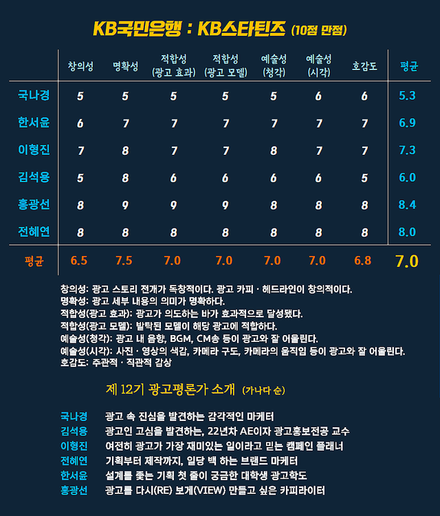 [AP신문 광고평론 No.1439] KB국민은행 광고 ⓒAP신문(AP뉴스)