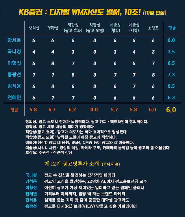 [AP신문 광고평론 No.1445]&nbsp; ​​​​​​​KB증권 광고 ⓒAP신문(AP뉴스)