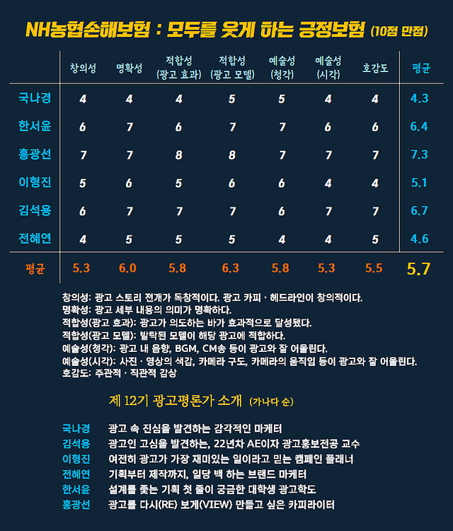 [AP신문 광고평론 No.1450]&nbsp; NH농협손해보험 광고&nbsp; ​​​​​​​ⓒAP신문(AP뉴스)