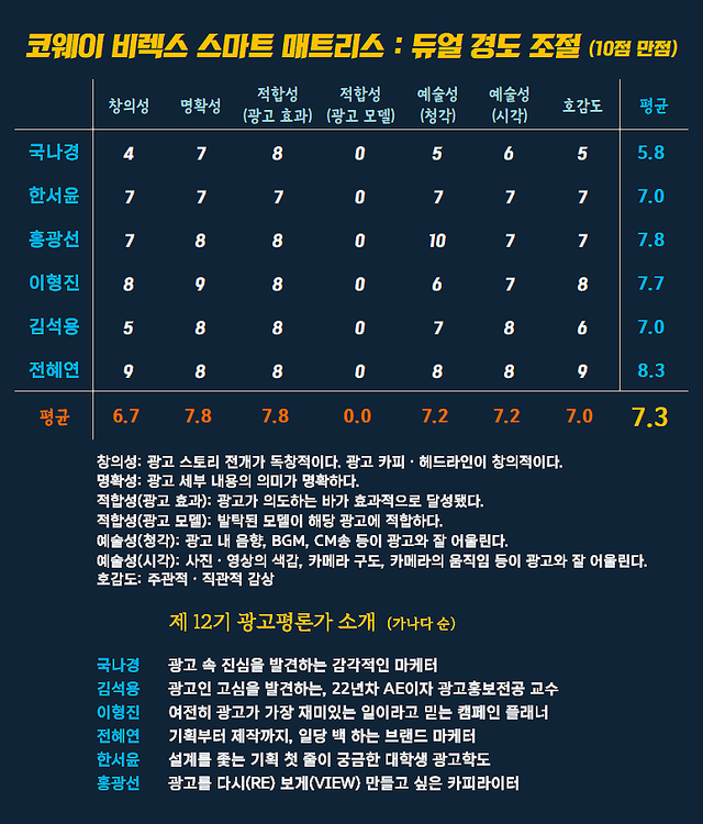 [AP신문 광고평론 No.1452]&nbsp; ​​​​​​​코웨이 비렉스 스마트 매트리스 광고 ⓒAP신문(AP뉴스)