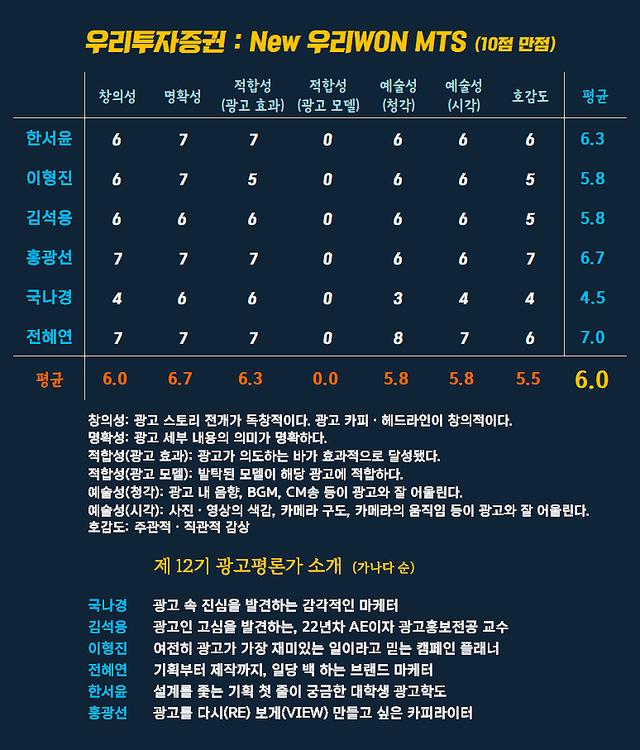 [AP신문 광고평론 No.1437]&nbsp; ​​​​​​​우리투자증권 광고 ⓒAP신문(AP뉴스)