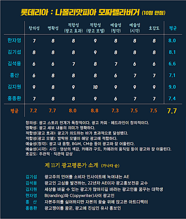 [AP신문 광고평론 No.1214]&nbsp; ​​​​​​​롯데리아 광고 ⓒAP신문(AP뉴스)