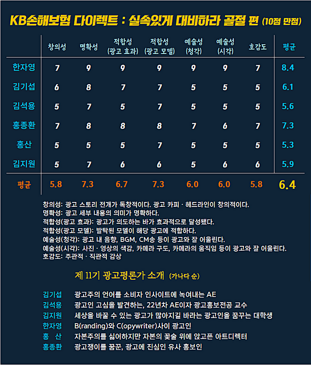 [AP신문 광고평론 No.1216]&nbsp; KB손해보험 광고 ​​​​​​​ⓒAP신문(AP뉴스)