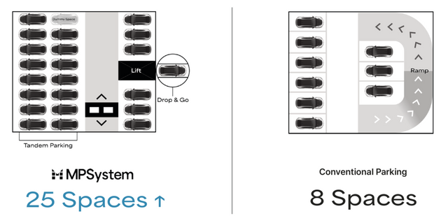 ©AP신문(AP뉴스)/이미지 제공 = 삼표그룹 ▲&nbsp;건물 내 주차 공간에서 전후좌우 모든 방향의 진입 이동은 물론 각 층별 수직으로 층간 이동이 자유로워 좁은 공간까지 촘촘하게 병렬주차가 가능해 공간 활용도가 높은 엠피시스템의 기술.