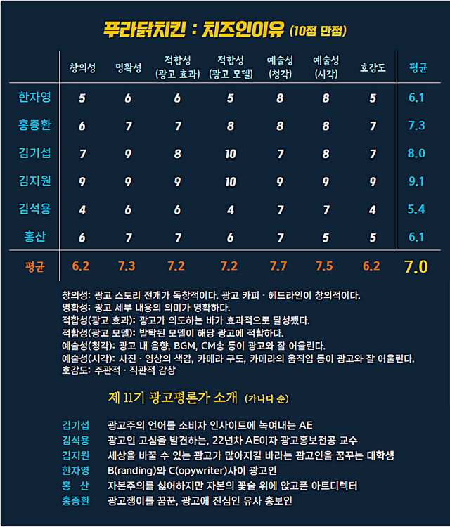 [AP신문 광고평론 No.1225]&nbsp; ​​​​​​​푸라닭 치킨 광고 ⓒAP신문(AP뉴스)