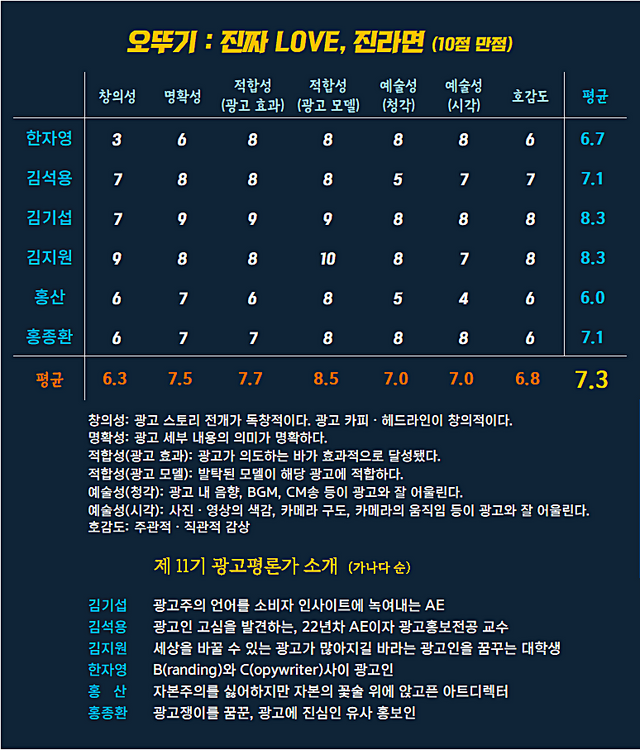 [AP신문 광고평론 No.1244]&nbsp; 오뚜기 광고 ⓒAP신문(AP뉴스)