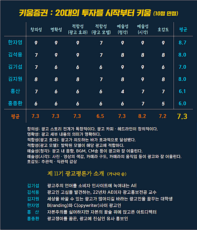 [AP신문 광고평론 No.1245]&nbsp; 키움증권 광고&nbsp;ⓒAP신문(AP뉴스)