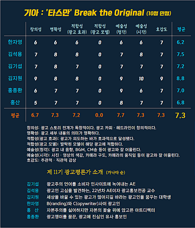 [AP신문 광고평론 No.1253] ​​​​​​​기아차 광고 ⓒAP신문(AP뉴스)